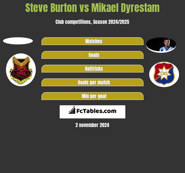 Steve Burton vs Mikael Dyrestam h2h player stats