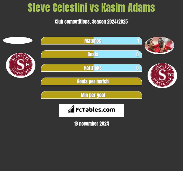 Steve Celestini vs Kasim Adams h2h player stats