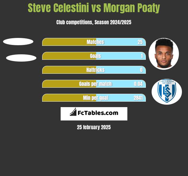 Steve Celestini vs Morgan Poaty h2h player stats