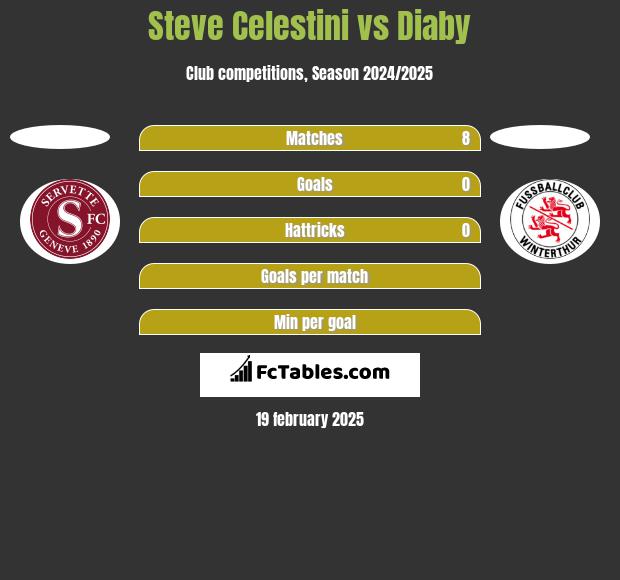 Steve Celestini vs Diaby h2h player stats