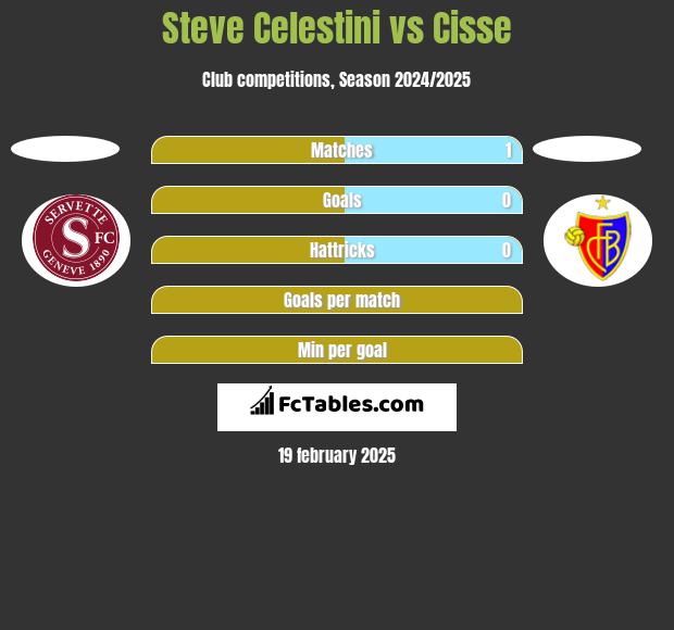 Steve Celestini vs Cisse h2h player stats