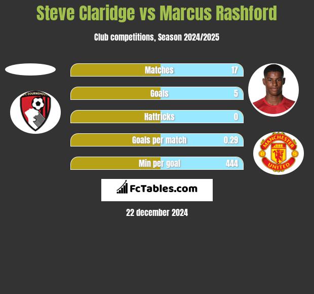 Steve Claridge vs Marcus Rashford h2h player stats