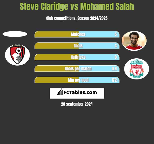 Steve Claridge vs Mohamed Salah h2h player stats