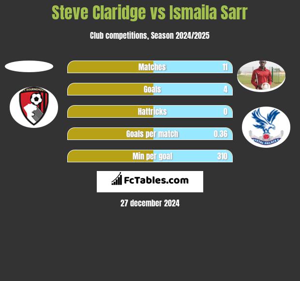 Steve Claridge vs Ismaila Sarr h2h player stats