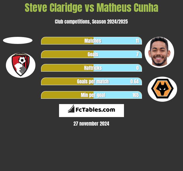 Steve Claridge vs Matheus Cunha h2h player stats