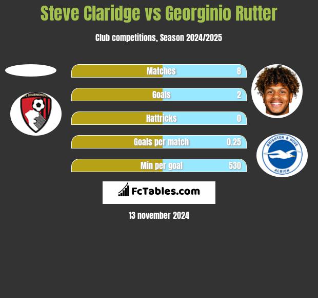 Steve Claridge vs Georginio Rutter h2h player stats