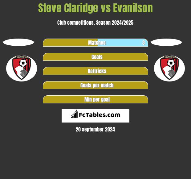 Steve Claridge vs Evanilson h2h player stats