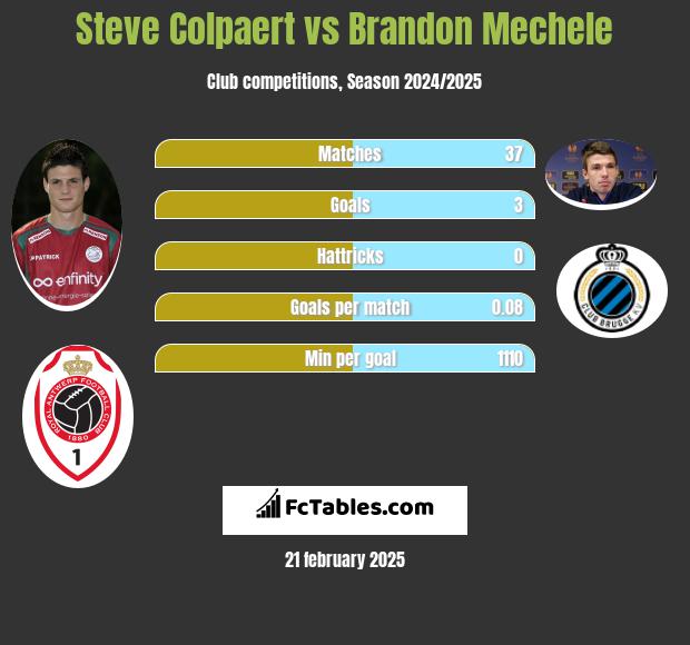 Steve Colpaert vs Brandon Mechele h2h player stats