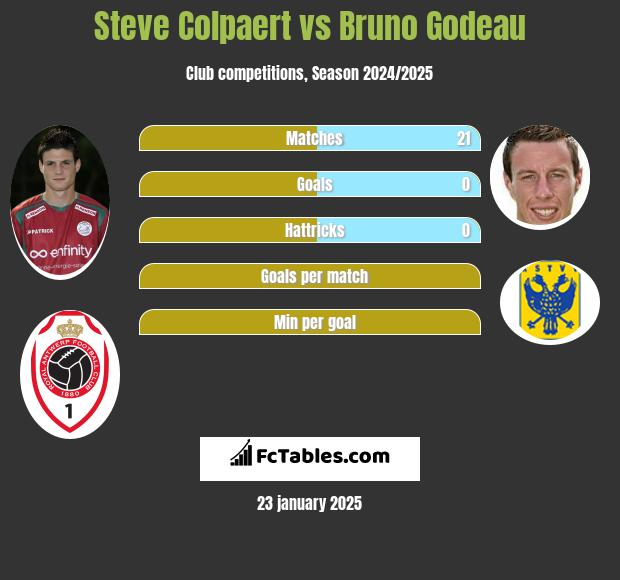 Steve Colpaert vs Bruno Godeau h2h player stats