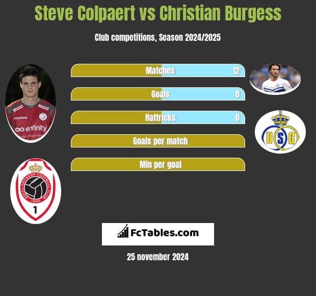 Steve Colpaert vs Christian Burgess h2h player stats