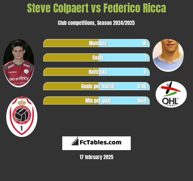 Steve Colpaert vs Federico Ricca h2h player stats