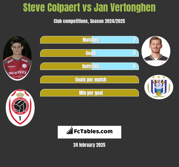 Steve Colpaert vs Jan Vertonghen h2h player stats