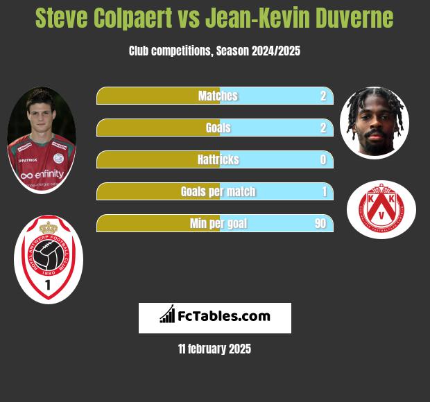 Steve Colpaert vs Jean-Kevin Duverne h2h player stats