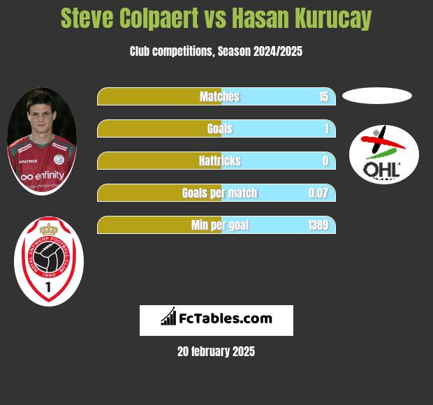 Steve Colpaert vs Hasan Kurucay h2h player stats