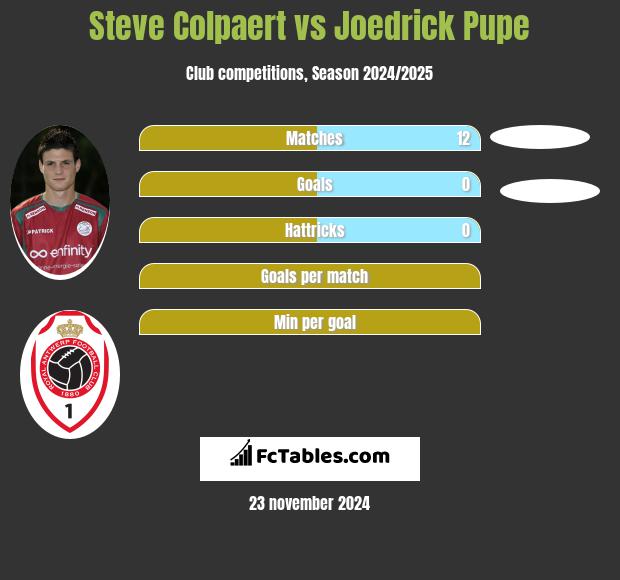 Steve Colpaert vs Joedrick Pupe h2h player stats