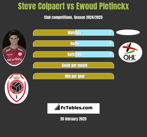 Steve Colpaert vs Ewoud Pletinckx h2h player stats