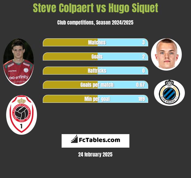 Steve Colpaert vs Hugo Siquet h2h player stats