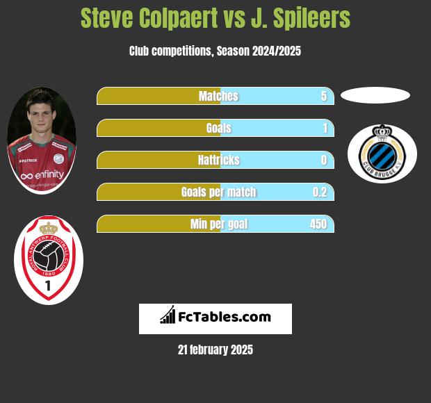 Steve Colpaert vs J. Spileers h2h player stats