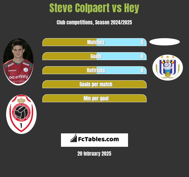 Steve Colpaert vs Hey h2h player stats