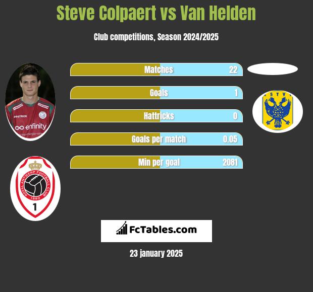 Steve Colpaert vs Van Helden h2h player stats