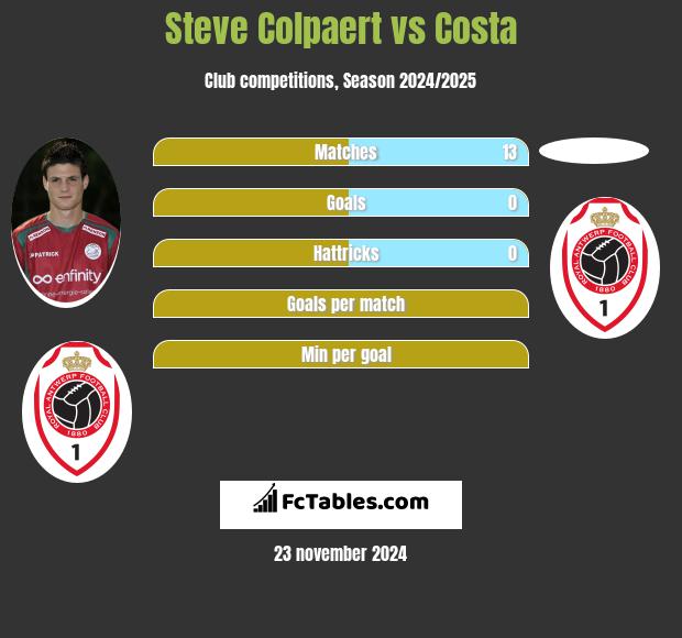 Steve Colpaert vs Costa h2h player stats