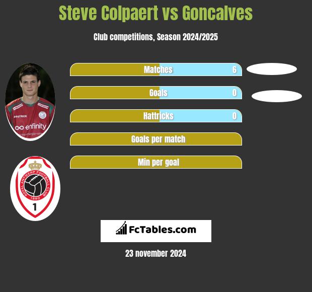 Steve Colpaert vs Goncalves h2h player stats