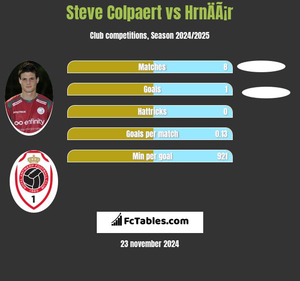 Steve Colpaert vs HrnÄÃ¡r h2h player stats