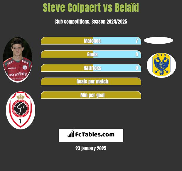 Steve Colpaert vs Belaïd h2h player stats