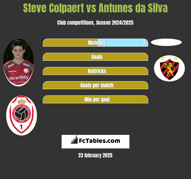 Steve Colpaert vs Antunes da Silva h2h player stats