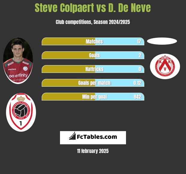 Steve Colpaert vs D. De Neve h2h player stats