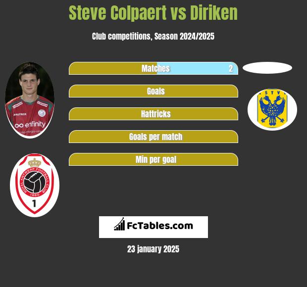 Steve Colpaert vs Diriken h2h player stats