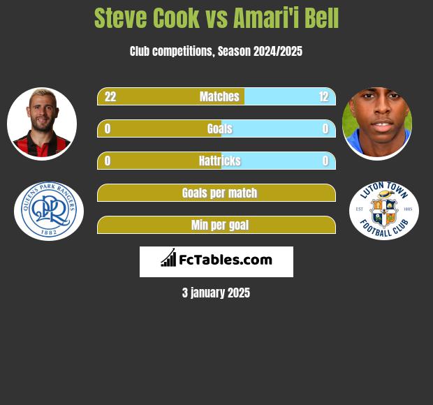 Steve Cook vs Amari'i Bell h2h player stats