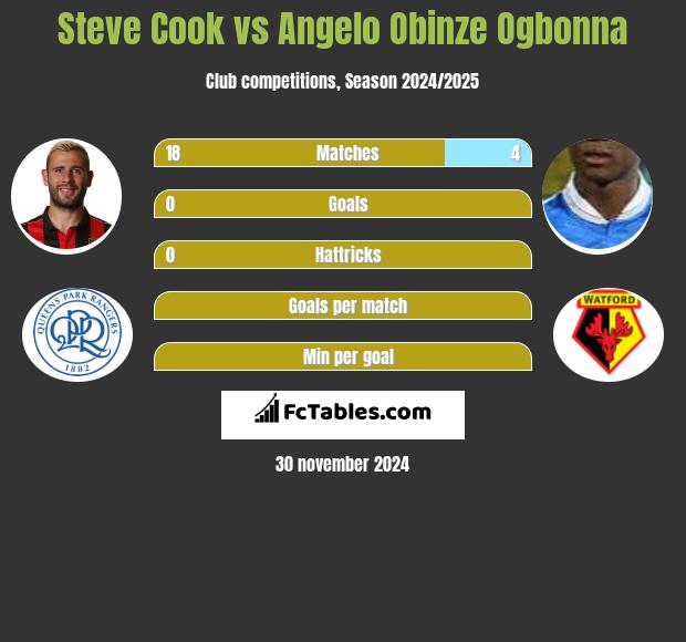 Steve Cook vs Angelo Obinze Ogbonna h2h player stats