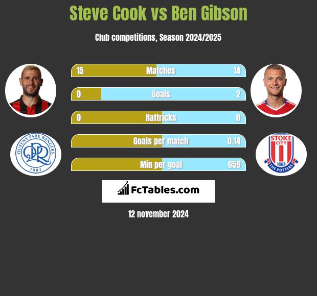 Steve Cook vs Ben Gibson h2h player stats