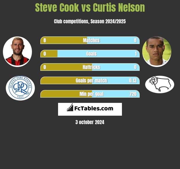 Steve Cook vs Curtis Nelson h2h player stats