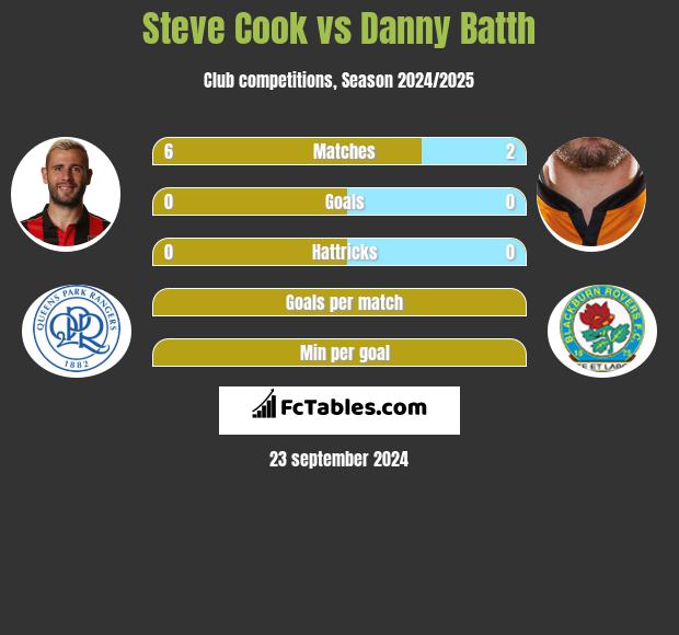 Steve Cook vs Danny Batth h2h player stats