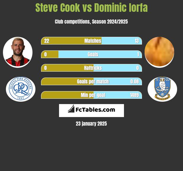 Steve Cook vs Dominic Iorfa h2h player stats