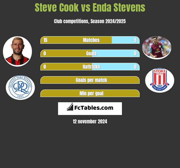 Steve Cook vs Enda Stevens h2h player stats