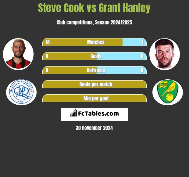 Steve Cook vs Grant Hanley h2h player stats