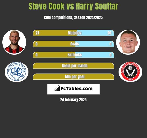 Steve Cook vs Harry Souttar h2h player stats