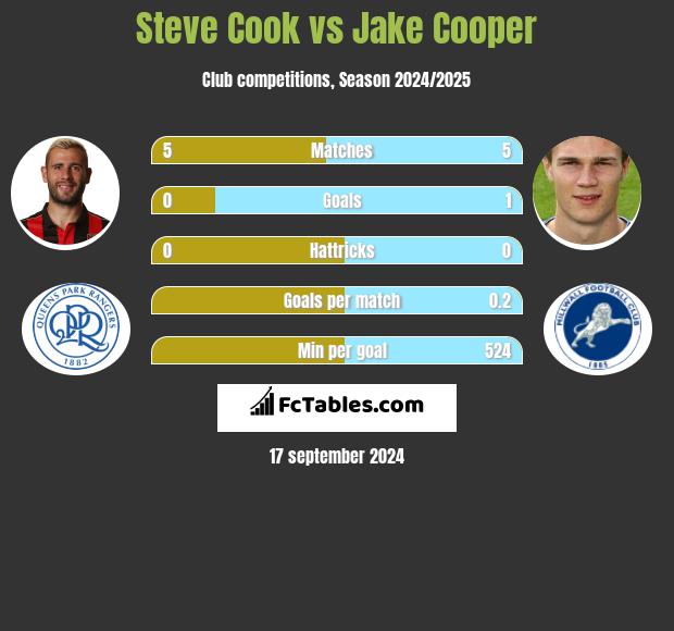 Steve Cook vs Jake Cooper h2h player stats