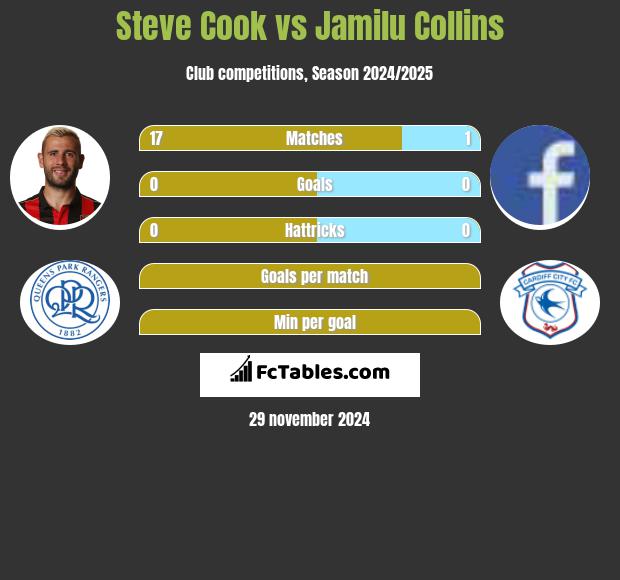 Steve Cook vs Jamilu Collins h2h player stats