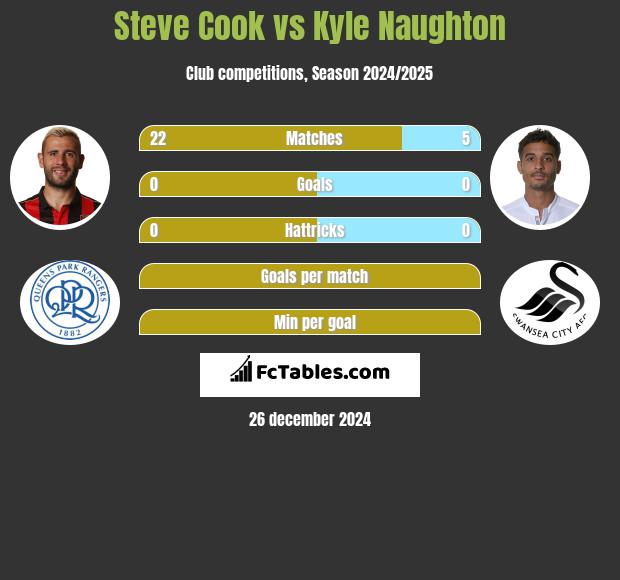 Steve Cook vs Kyle Naughton h2h player stats