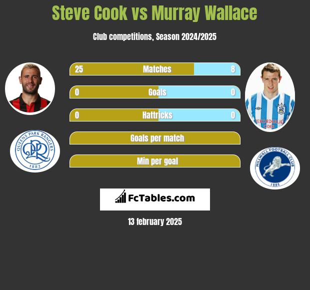 Steve Cook vs Murray Wallace h2h player stats