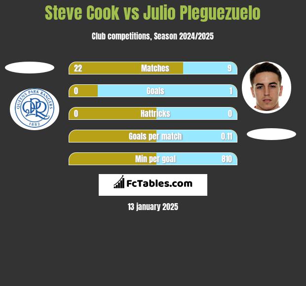 Steve Cook vs Julio Pleguezuelo h2h player stats