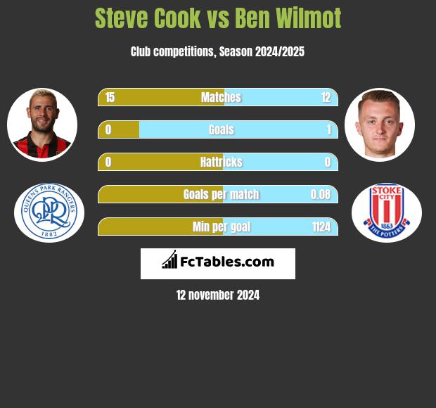 Steve Cook vs Ben Wilmot h2h player stats