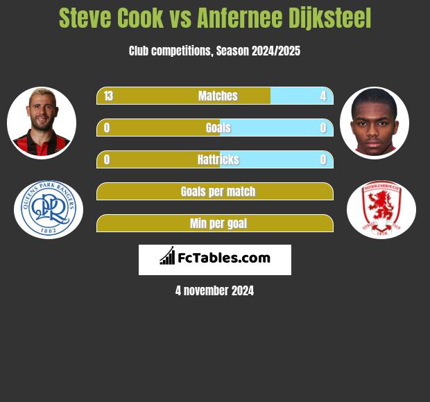 Steve Cook vs Anfernee Dijksteel h2h player stats