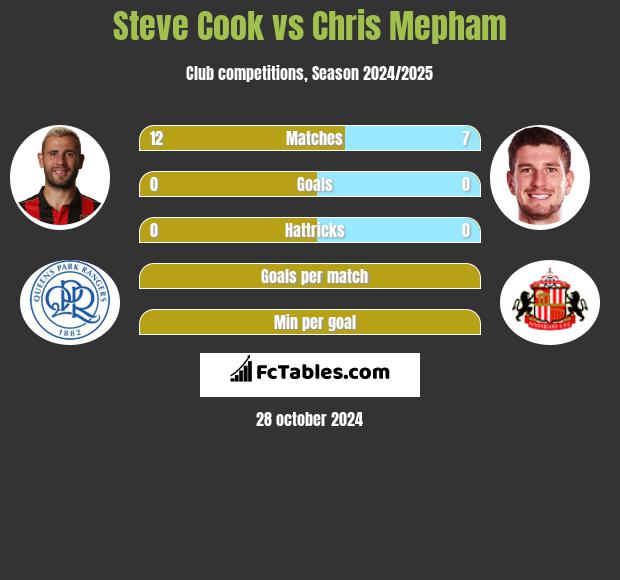 Steve Cook vs Chris Mepham h2h player stats