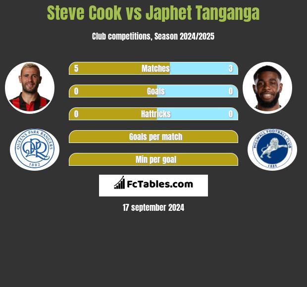 Steve Cook vs Japhet Tanganga h2h player stats