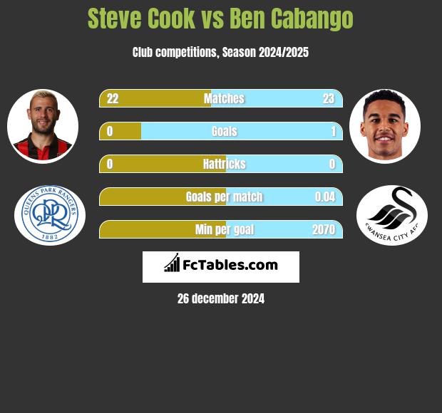 Steve Cook vs Ben Cabango h2h player stats